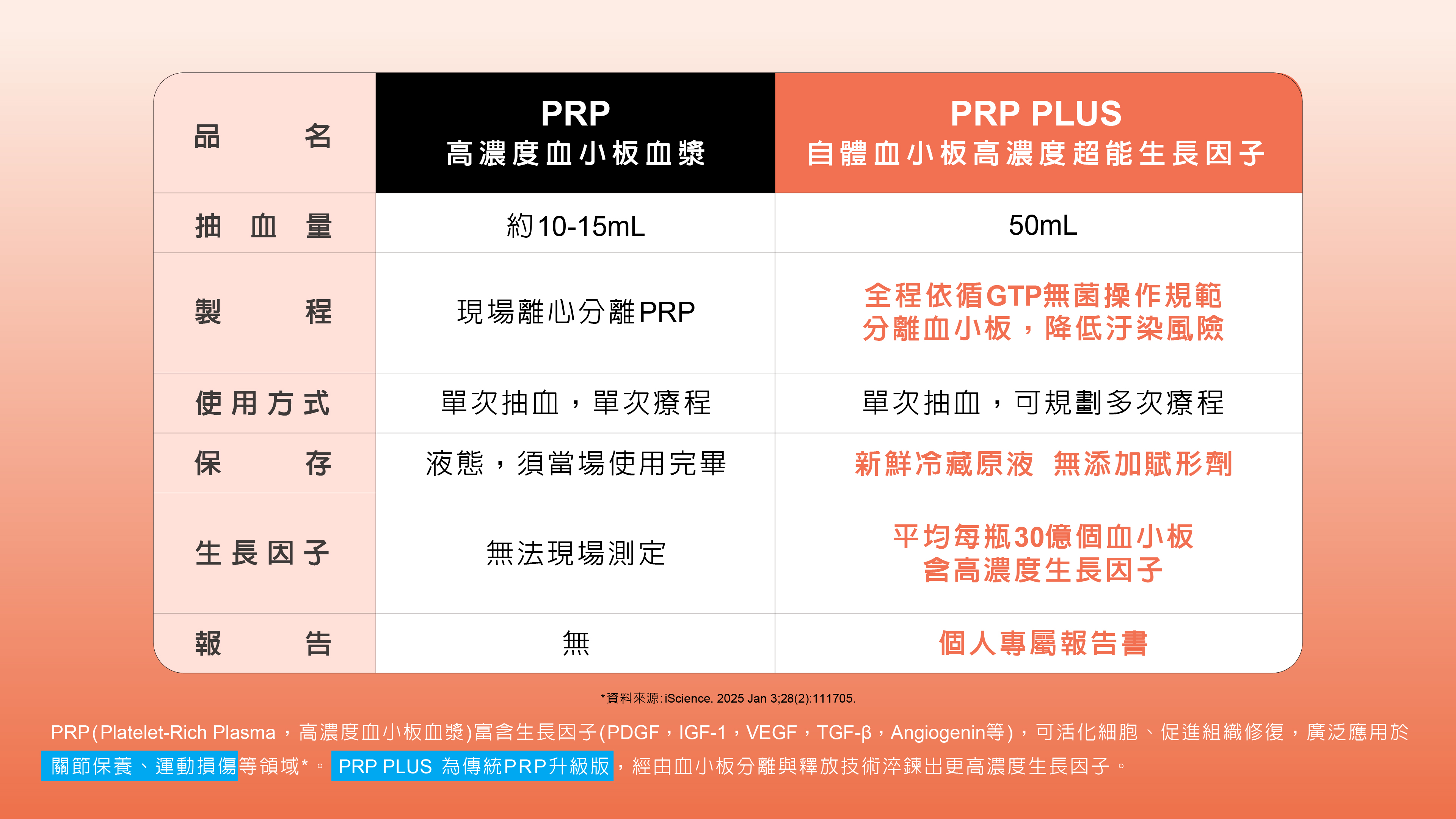悅齡復健科引進訊聯 PRP PLUS 